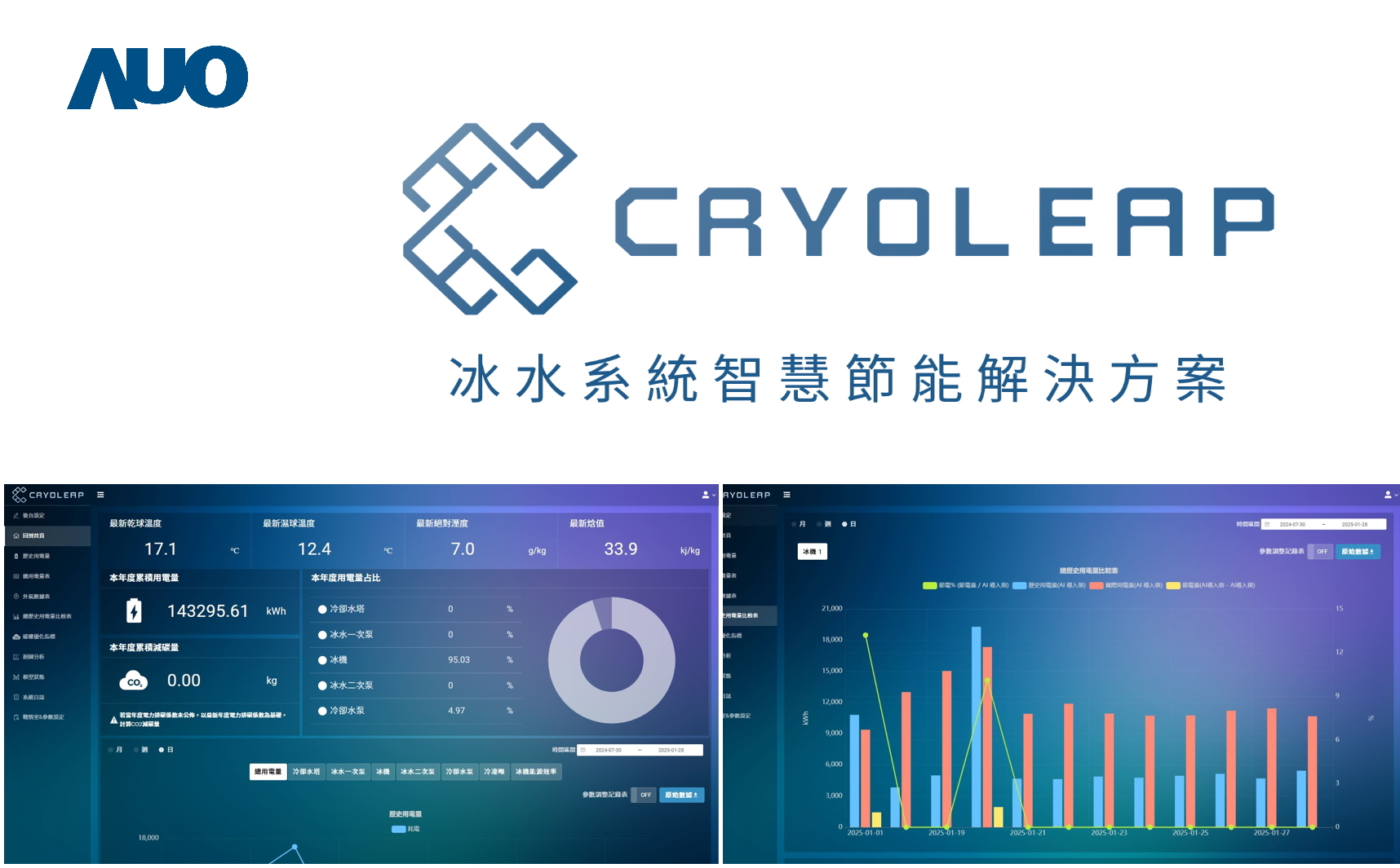 友達「CryoLeap冰水系統智慧節能解決方案」獲得台灣精品標誌，是專為大型中央空調冰水系統所設計，整合了AI建模、即時監測與智慧控制技術，具備高度相容性與擴充性，進而提升系統穩定性與維運效率